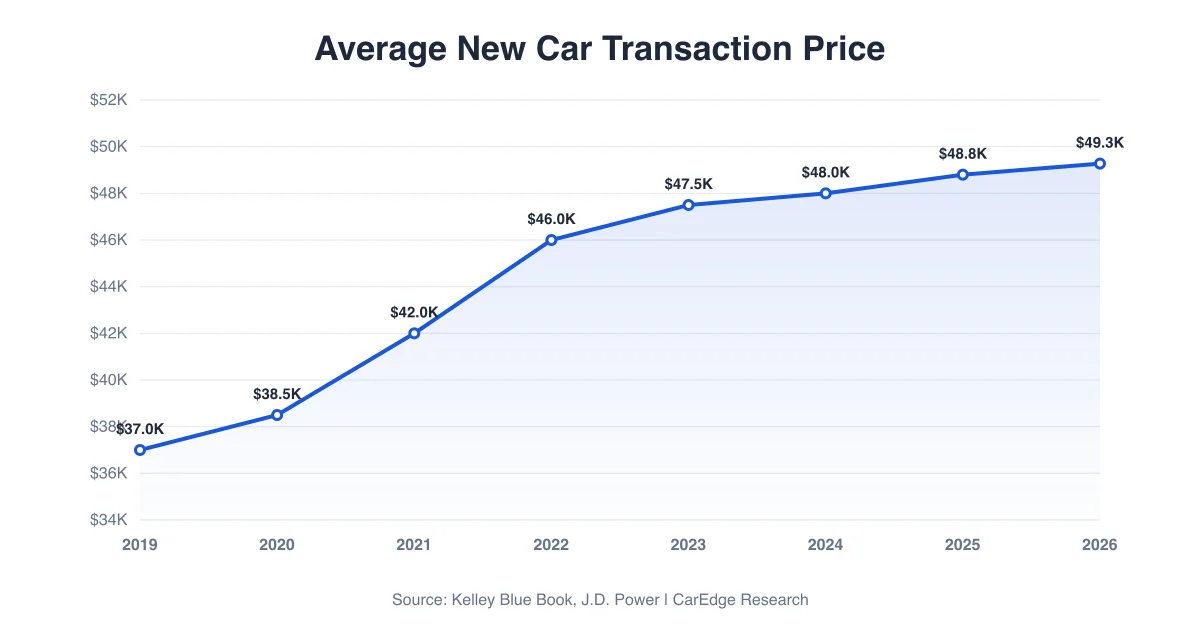 Average new car transaction price trend, 2019–2026