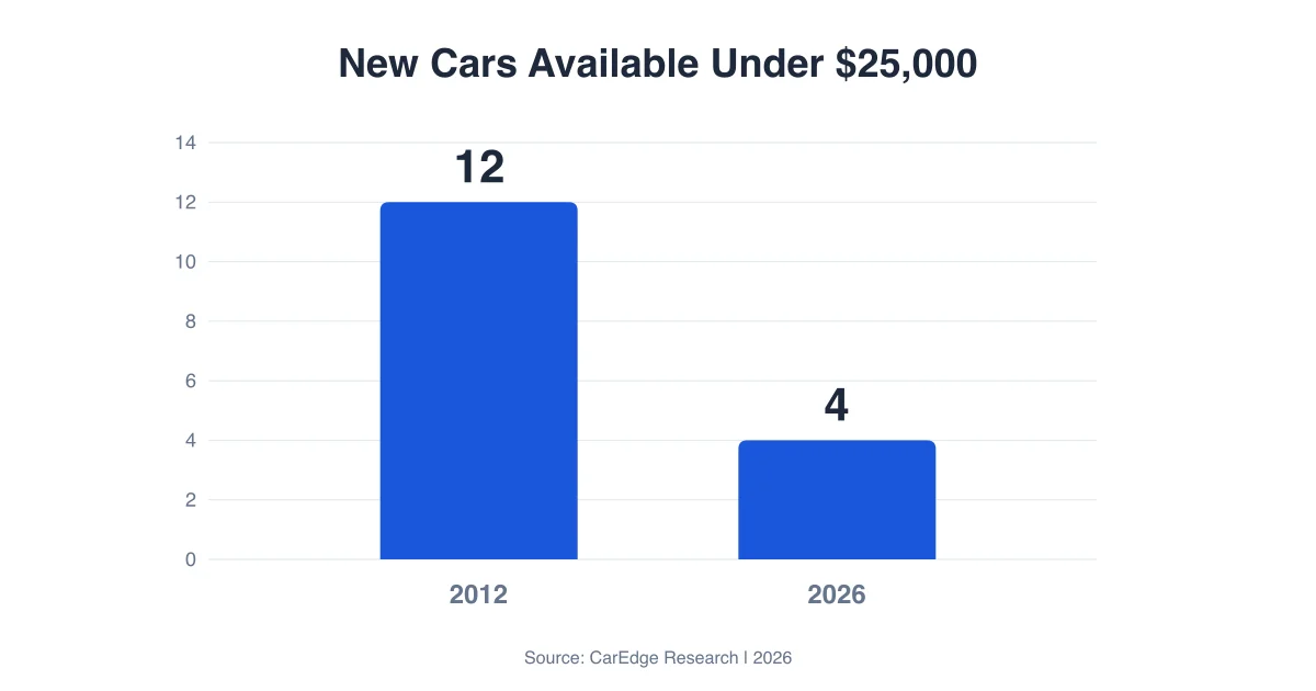Number of new car models available under $25,000: 12 in 2012, just 4 in 2026