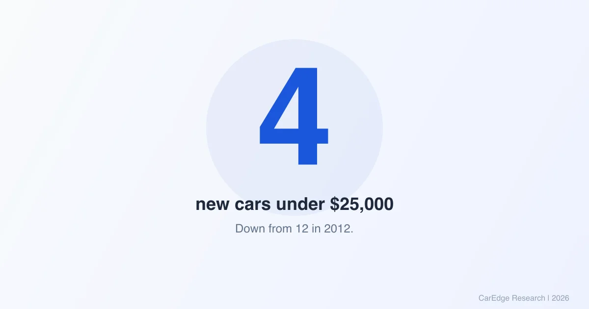 The Death of the Affordable Car in America