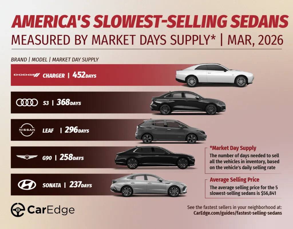 The Slowest-Selling Sedans in March 2026: Dodge Charger Daytona