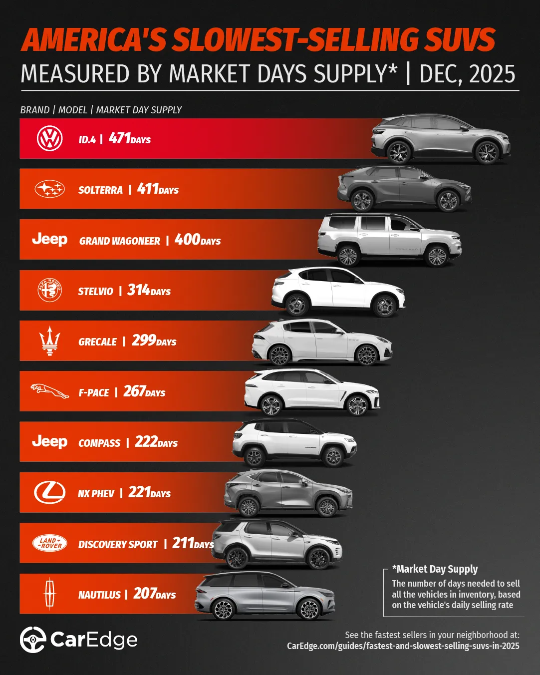 The slowest-selling SUVs in America, December 2025
