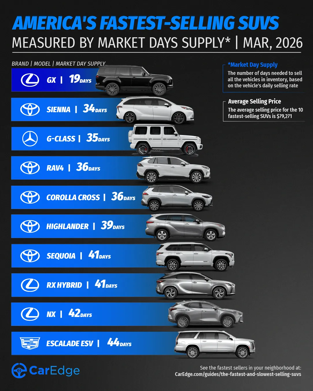 Fastest-selling SUVs in America