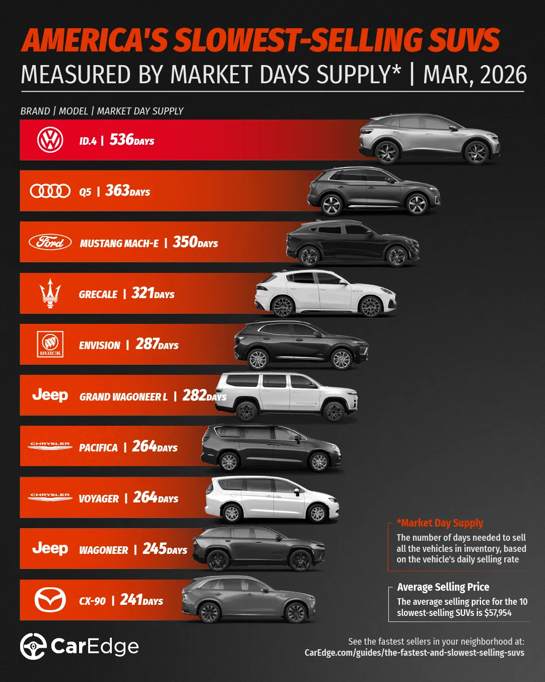 slowest-selling SUVs in America