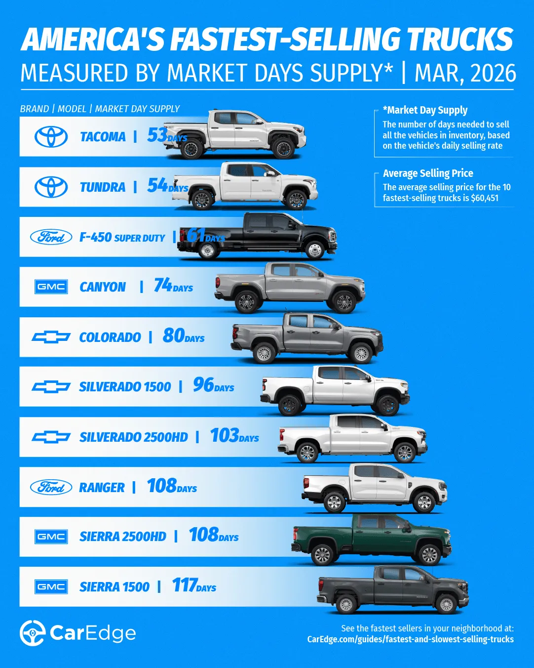 The fastest-selling trucks in March 2026
