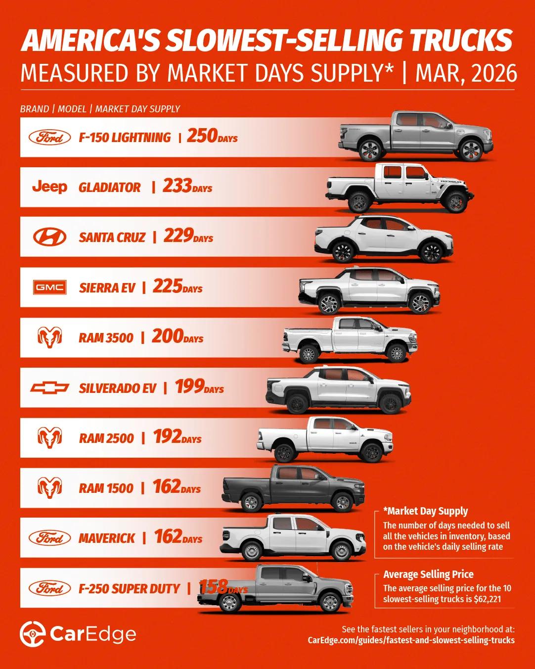 Slowest-selling trucks in March 2026