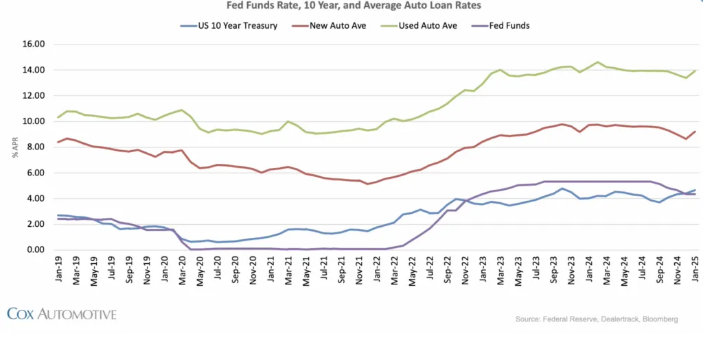 average auto loan rate with bad credit
