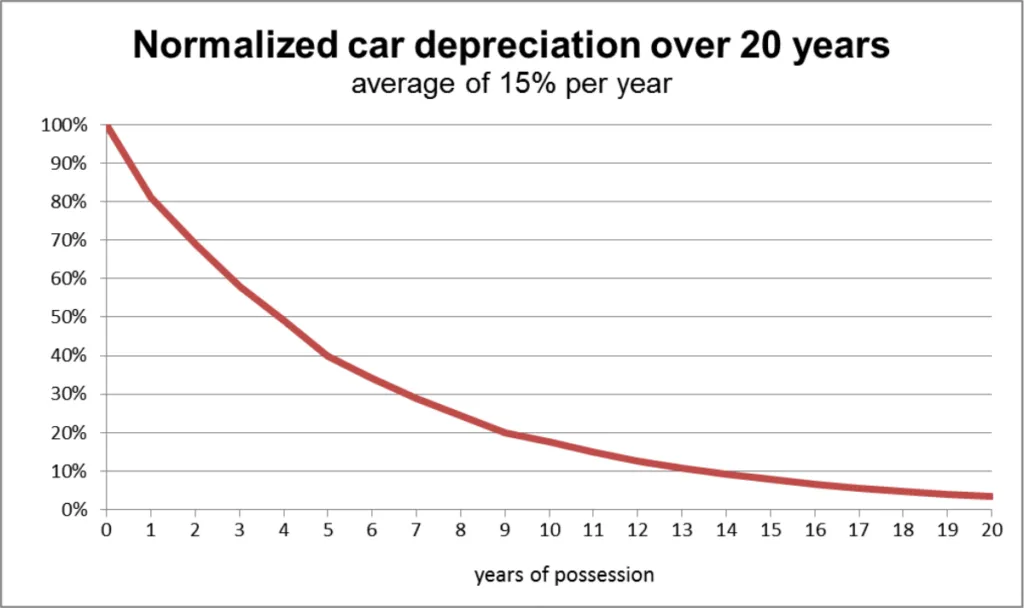 total cost of ownership - car depreciation
