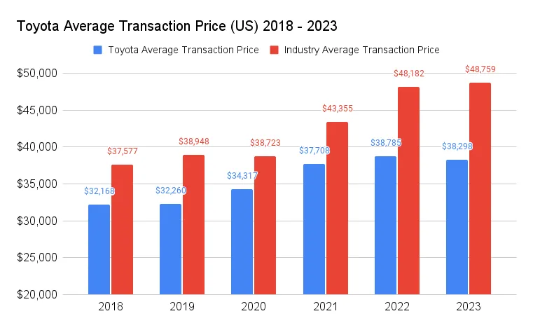 Toyota price trends 2024