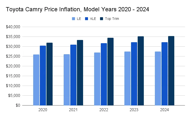 Toyota Camry price trends (car price inflation over time)