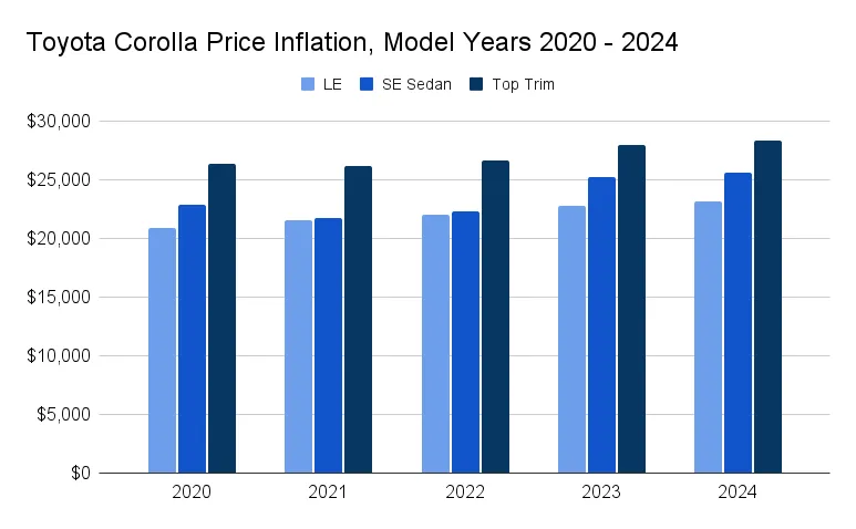 Toyota Corolla price trends (car price inflation over time)