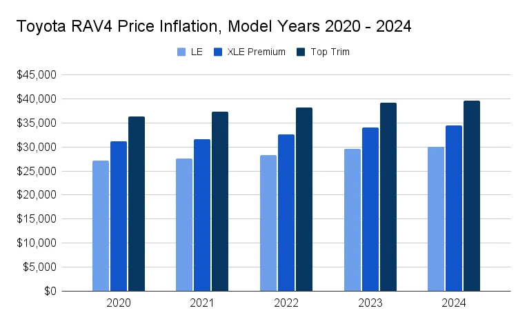 Toyota RAV4 price trends (car price inflation over time)