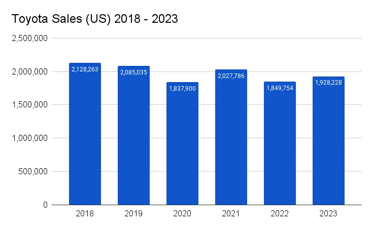 Toyota sales over time, 2018 - 2023
