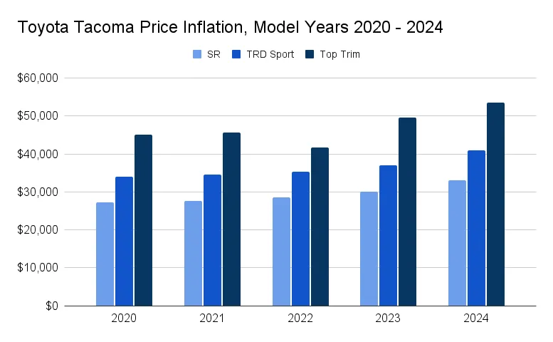 Toyota Tacoma price trends (car price inflation over time)