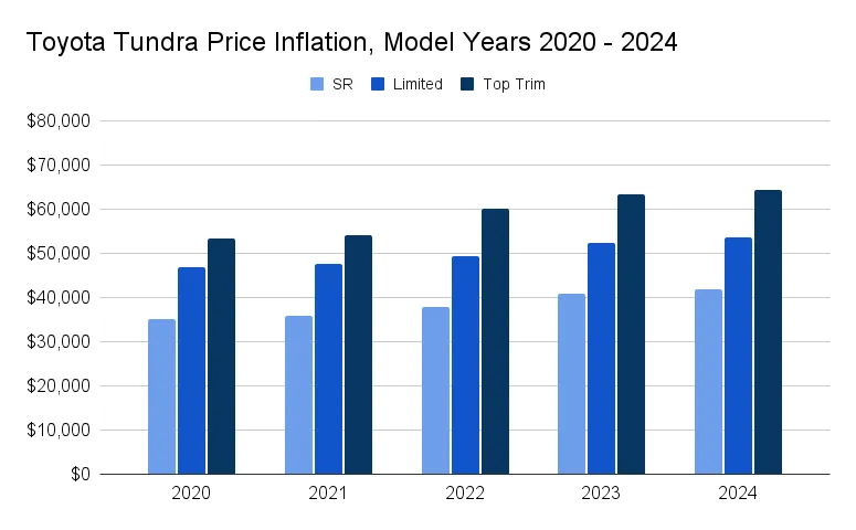 Toyota Tundra price trends (car price inflation over time) - 2024
