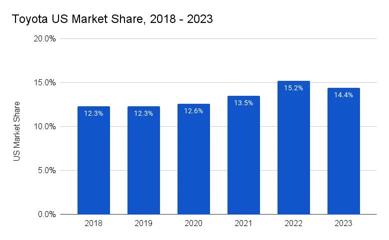 Toyota US Market Share over time (2024)