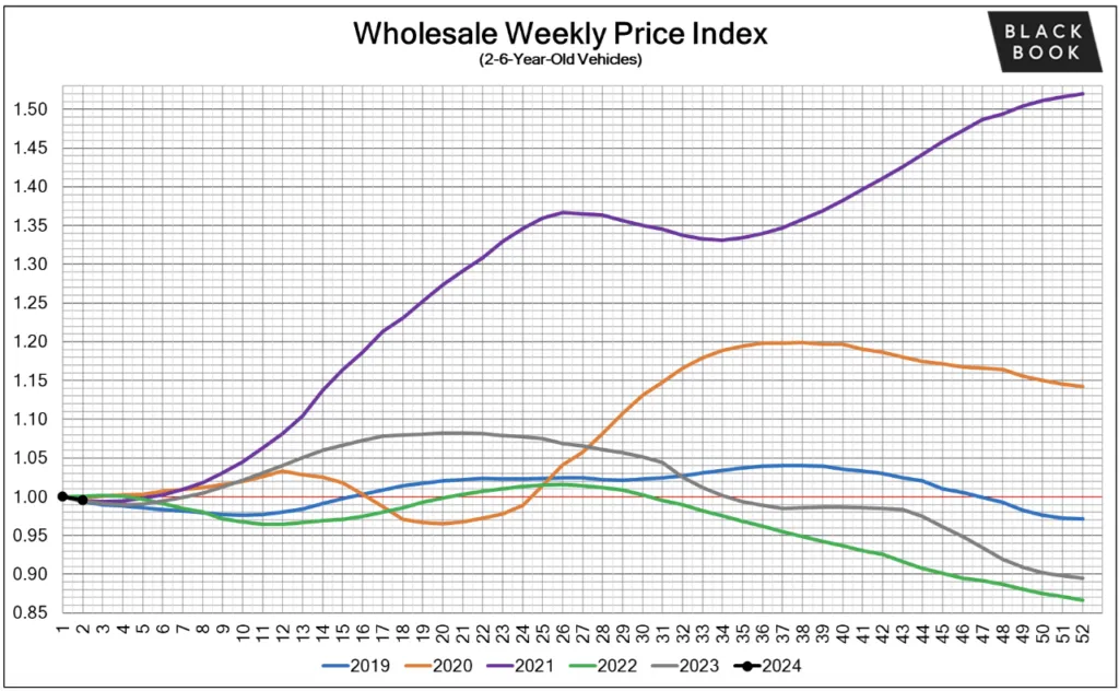 trade-in values in 2024