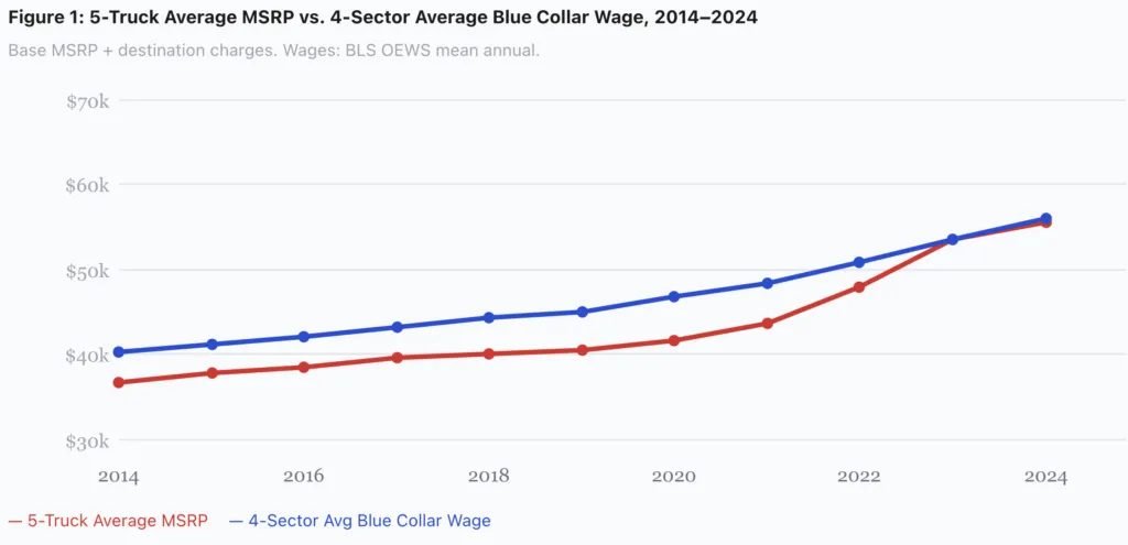 truck price inflation