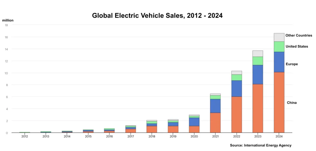 Global ev sales trends