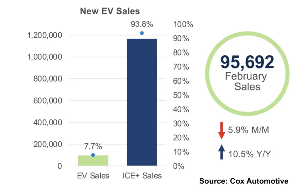 EV market update