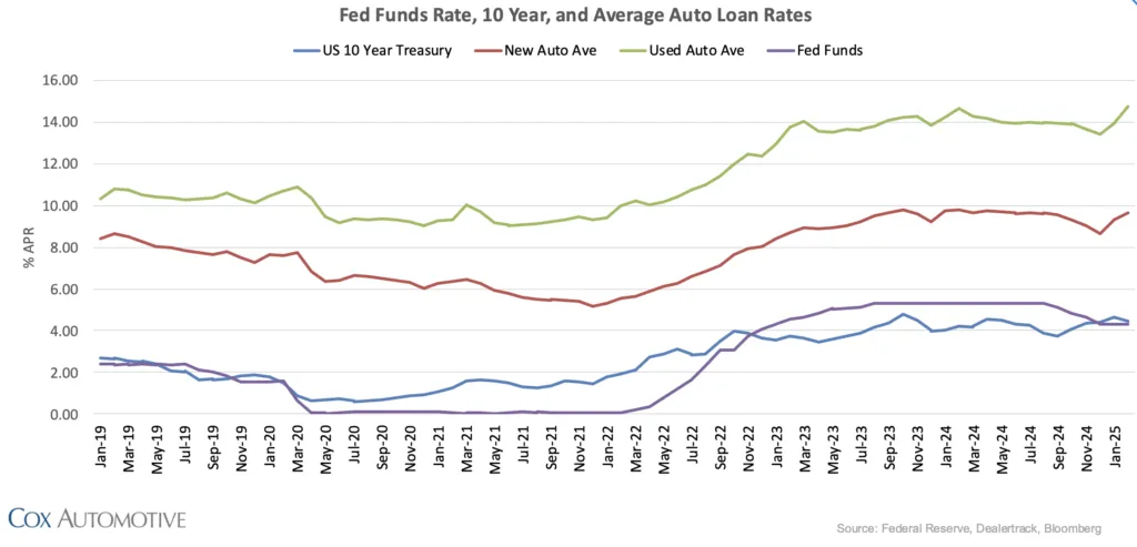 March 2025 auto loan rates are at 40-year highs