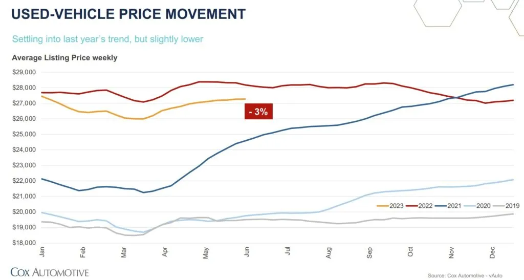 used car market update 2023