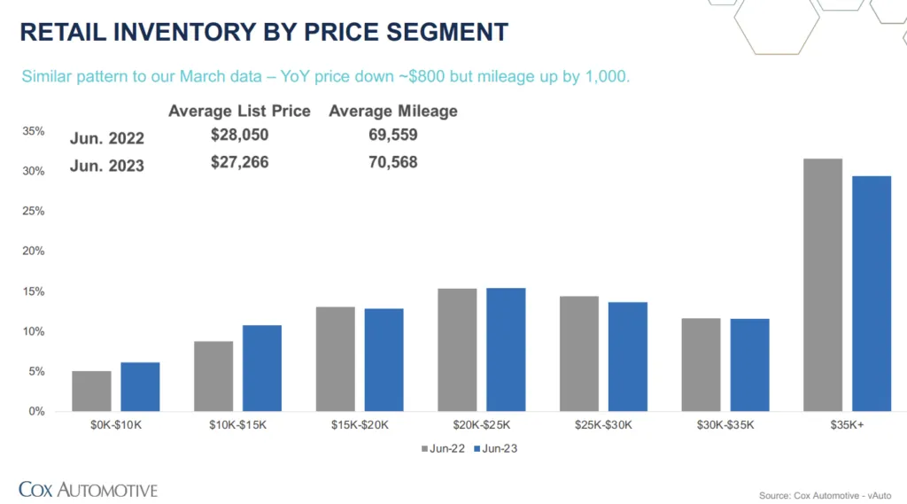 average used car price in 2023