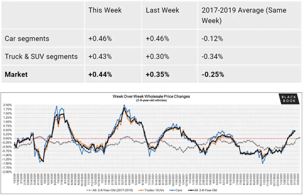 used car price trends in 2023