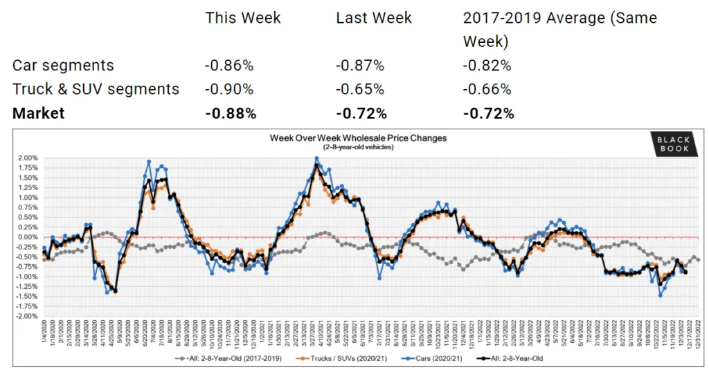 used car prices december 2022