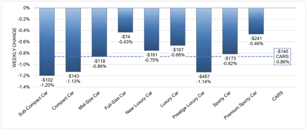 used car price trends 2022