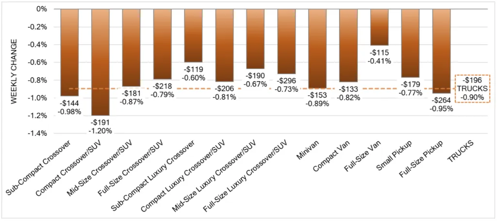 used truck and SUV prices, December 2022