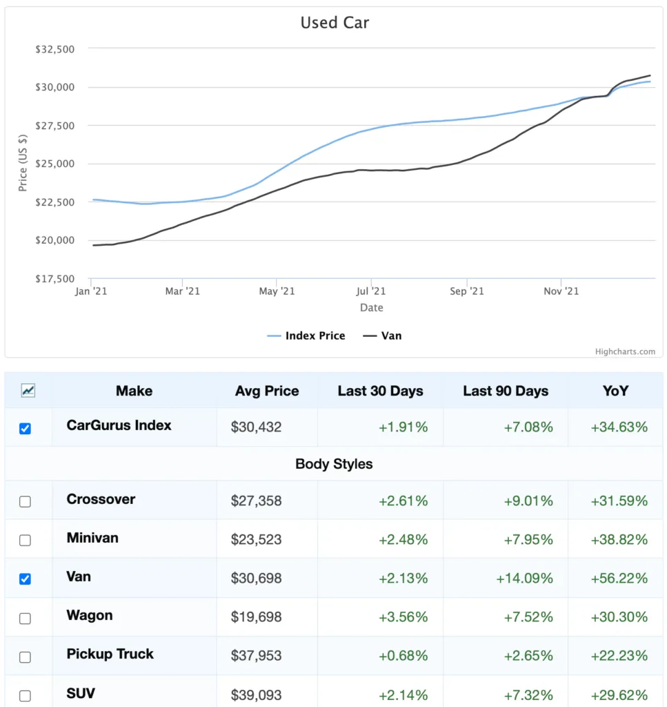 used van prices increase in 2021