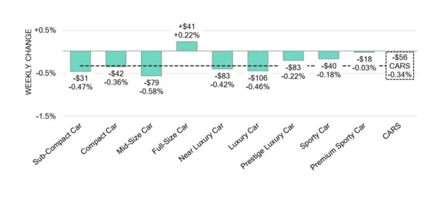 used car prices in October 2025