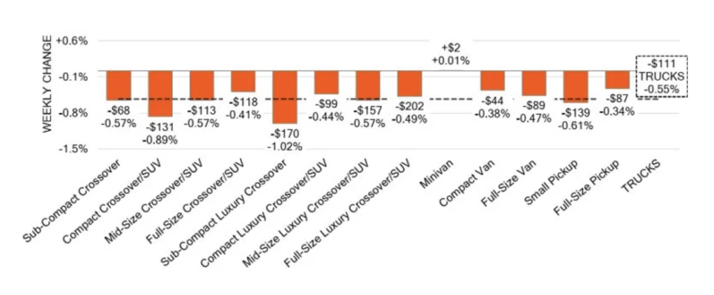 Used pickup truck and SUV prices in October 2025