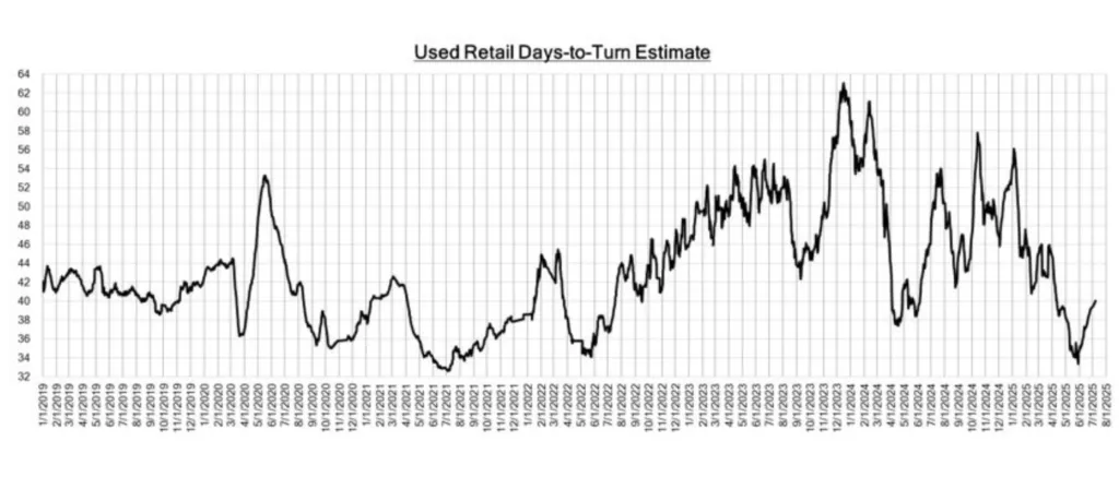 How long does it take to sell a used car in 2025?