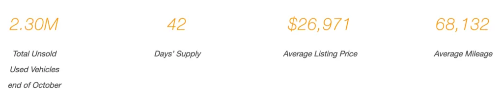 Used-Vehicle Inventory Edges Higher; Average Price Just Shy of $27,000