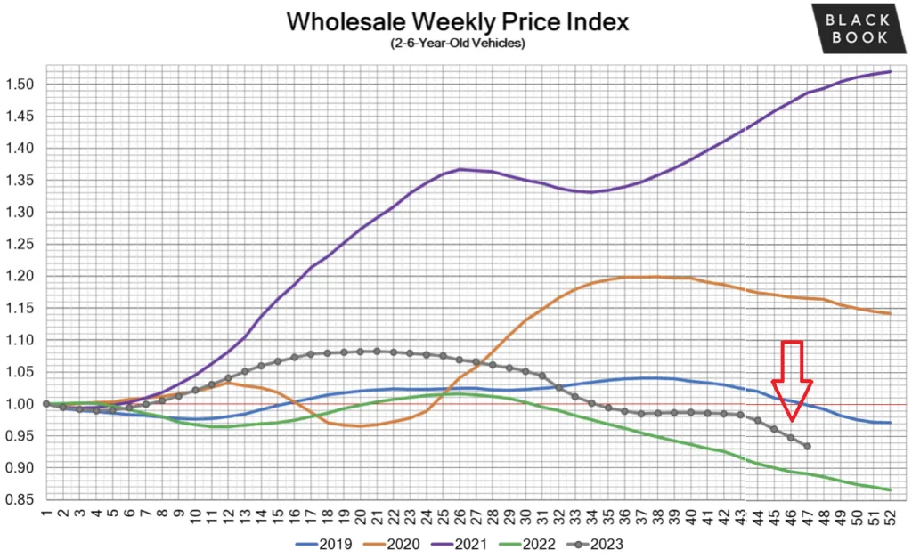 used car prices in December 2023