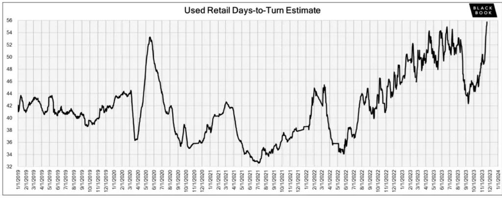 used car inventory - days to sell