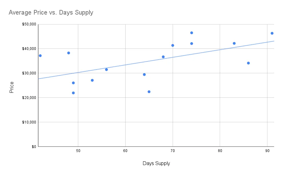 used car prices versus availability and inventory in 2023
