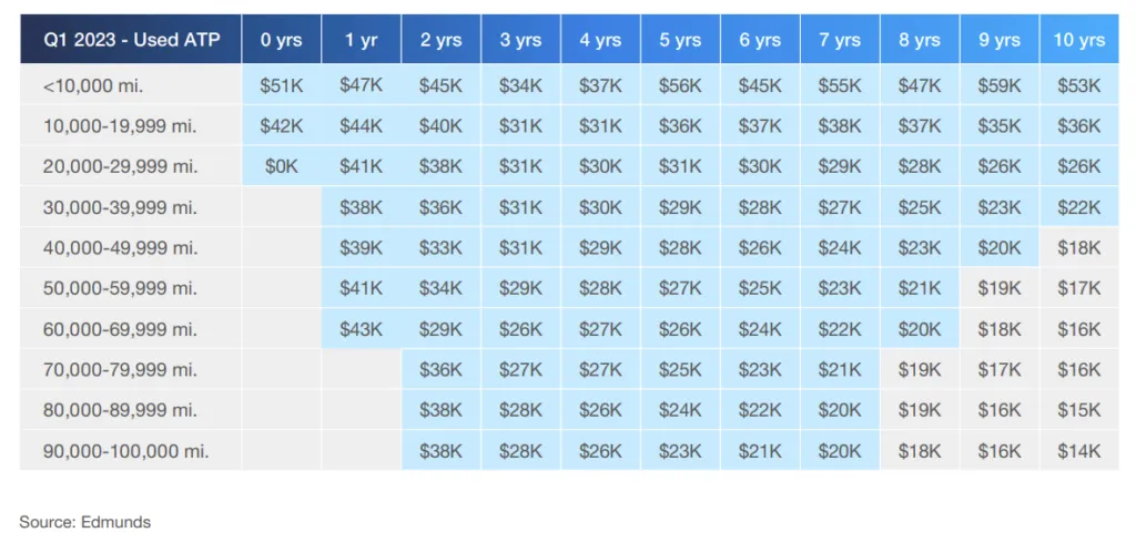 used cars for under $20,000. Source: Edmunds