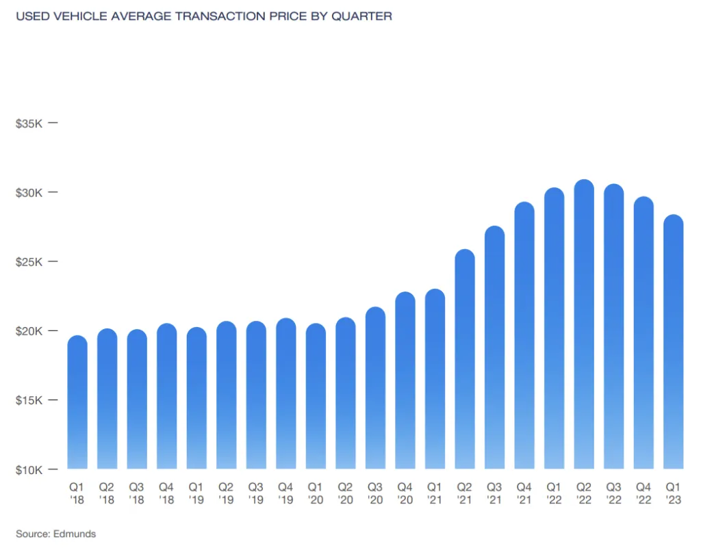 used car price trends in 2023. Source: Edmunds