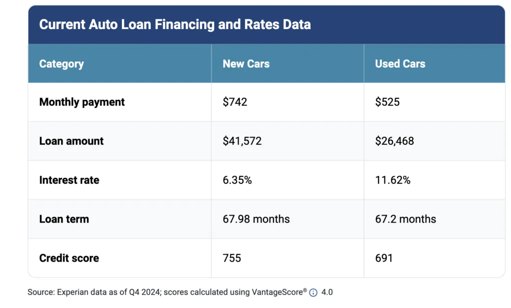 What credit score do dealerships use? Average auto loan rates in 2025
