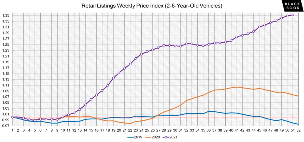 2021 retail used car price chart from Black Book