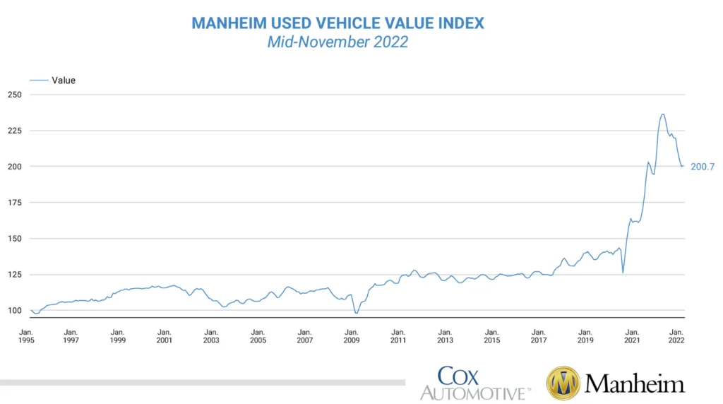 used car prices in 2023