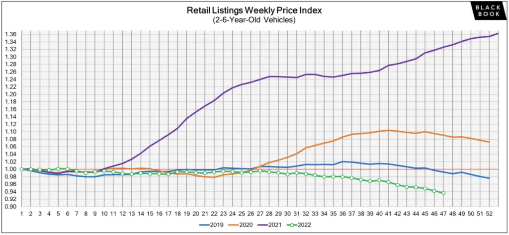 used car prices in 2023
